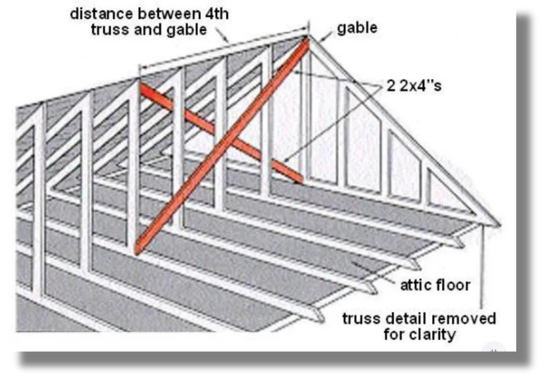 Wall: Gable Bracing