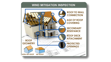 Key wind mitigation Inspection Points
